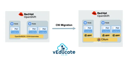 How to migrate from Red Hat OpenShiftSDN/OVN-Kubernetes to Cilium