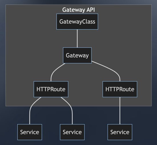 Gateway API with Cilium and Cert-manager