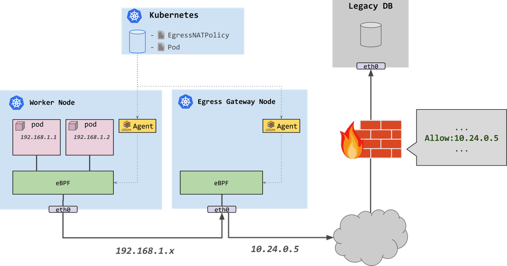 Egress IP Gateway